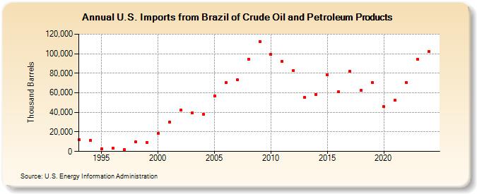 U.S. Imports from Brazil of Crude Oil and Petroleum Products (Thousand Barrels)