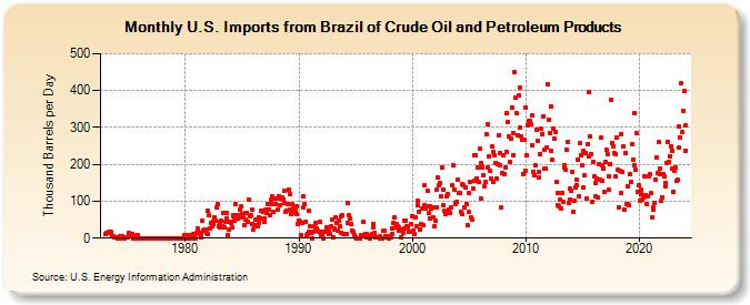 U.S. Imports from Brazil of Crude Oil and Petroleum Products (Thousand Barrels per Day)