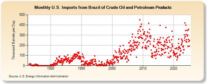 U.S. Imports from Brazil of Crude Oil and Petroleum Products (Thousand Barrels per Day)