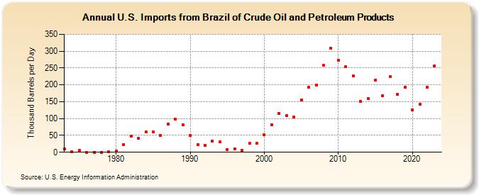 U.S. Imports from Brazil of Crude Oil and Petroleum Products (Thousand Barrels per Day)
