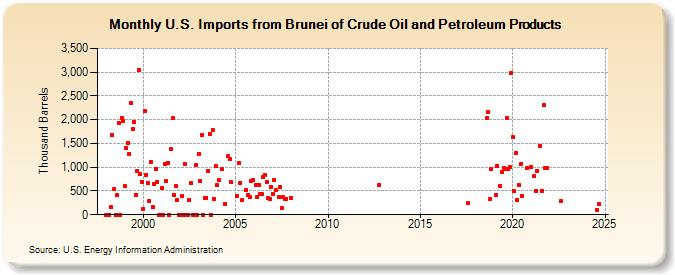 U.S. Imports from Brunei of Crude Oil and Petroleum Products (Thousand Barrels)