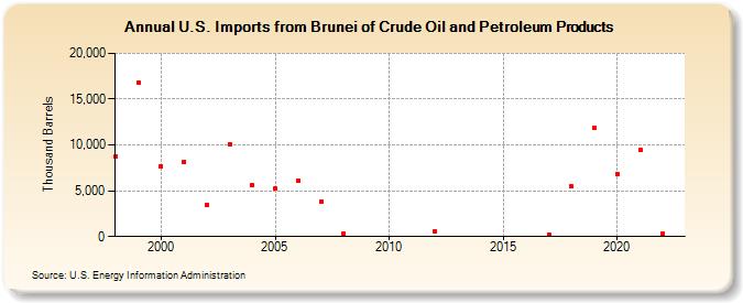 U.S. Imports from Brunei of Crude Oil and Petroleum Products (Thousand Barrels)