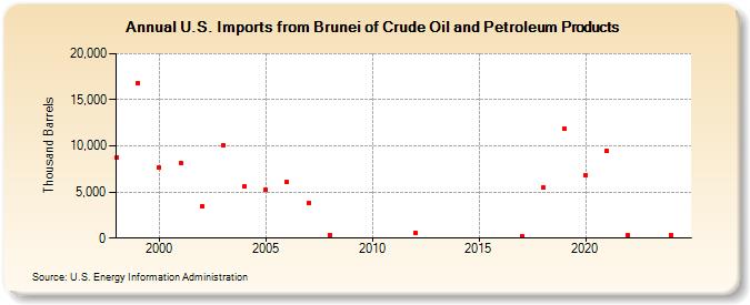 U.S. Imports from Brunei of Crude Oil and Petroleum Products (Thousand Barrels)