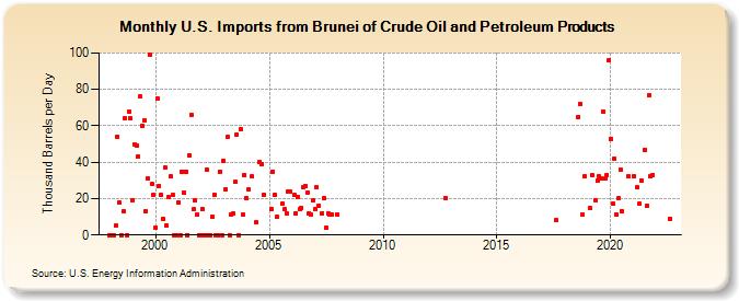 U.S. Imports from Brunei of Crude Oil and Petroleum Products (Thousand Barrels per Day)