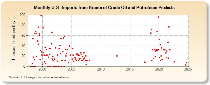 U.S. Imports from Brunei of Crude Oil and Petroleum Products (Thousand Barrels per Day)