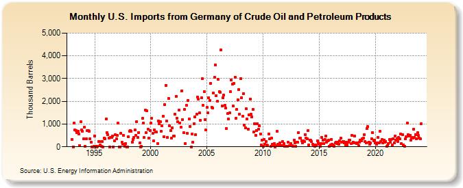 U.S. Imports from Germany of Crude Oil and Petroleum Products (Thousand Barrels)