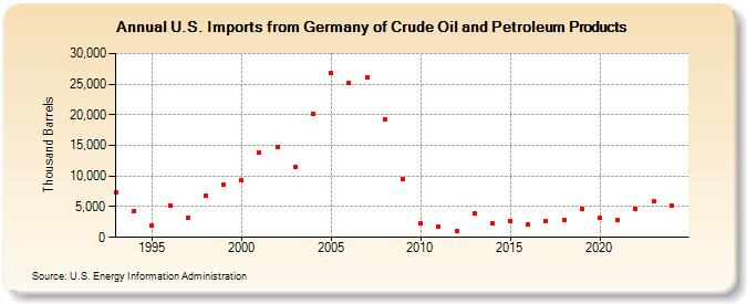 U.S. Imports from Germany of Crude Oil and Petroleum Products (Thousand Barrels)