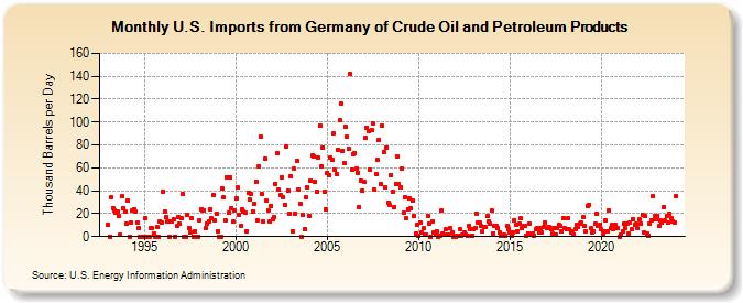 U.S. Imports from Germany of Crude Oil and Petroleum Products (Thousand Barrels per Day)