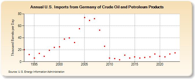 U.S. Imports from Germany of Crude Oil and Petroleum Products (Thousand Barrels per Day)