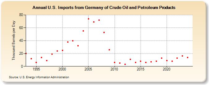 U.S. Imports from Germany of Crude Oil and Petroleum Products (Thousand Barrels per Day)