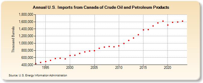U.S. Imports from Canada of Crude Oil and Petroleum Products (Thousand Barrels)
