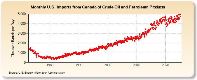 U.S. Imports from Canada of Crude Oil and Petroleum Products (Thousand Barrels per Day)