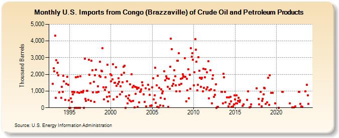 U.S. Imports from Congo (Brazzaville) of Crude Oil and Petroleum Products (Thousand Barrels)