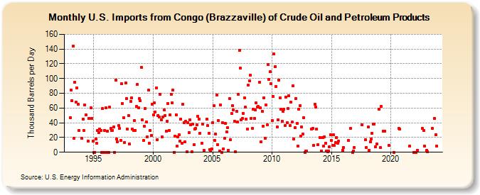 U.S. Imports from Congo (Brazzaville) of Crude Oil and Petroleum Products (Thousand Barrels per Day)