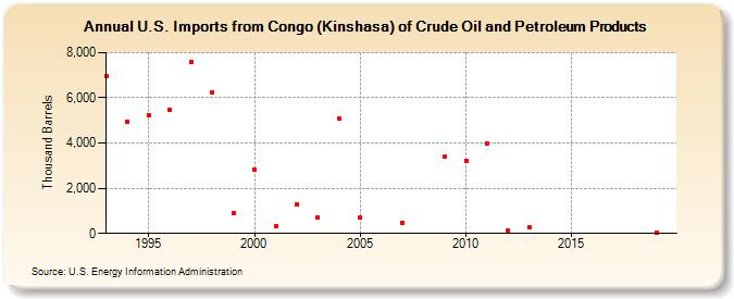 U.S. Imports from Congo (Kinshasa) of Crude Oil and Petroleum Products (Thousand Barrels)