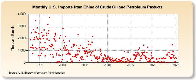 U.S. Imports from China of Crude Oil and Petroleum Products (Thousand Barrels)