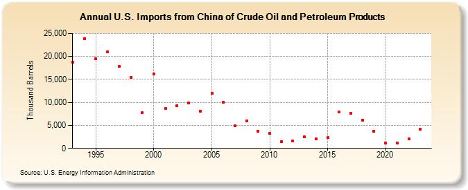 U.S. Imports from China of Crude Oil and Petroleum Products (Thousand Barrels)