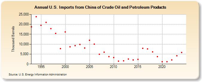 U.S. Imports from China of Crude Oil and Petroleum Products (Thousand Barrels)