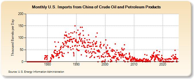 U.S. Imports from China of Crude Oil and Petroleum Products (Thousand Barrels per Day)