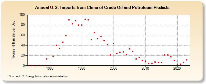 U.S. Imports from China of Crude Oil and Petroleum Products (Thousand Barrels per Day)