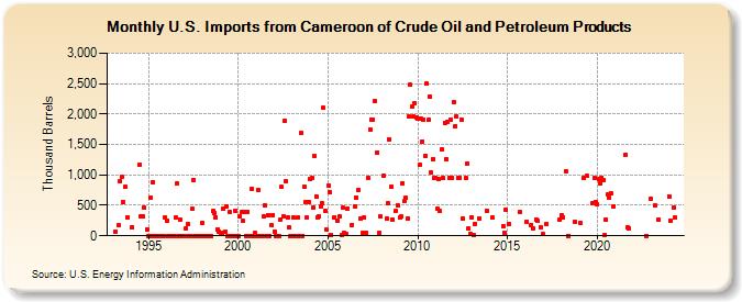 U.S. Imports from Cameroon of Crude Oil and Petroleum Products (Thousand Barrels)