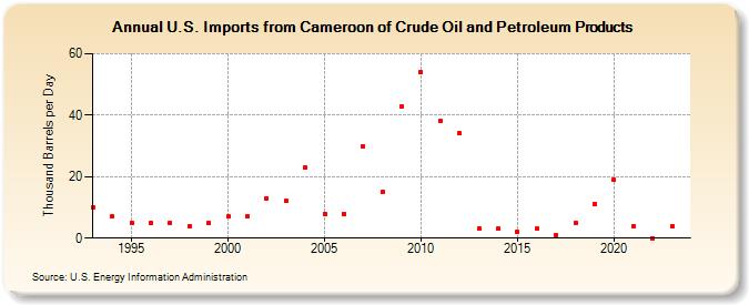 U.S. Imports from Cameroon of Crude Oil and Petroleum Products (Thousand Barrels per Day)