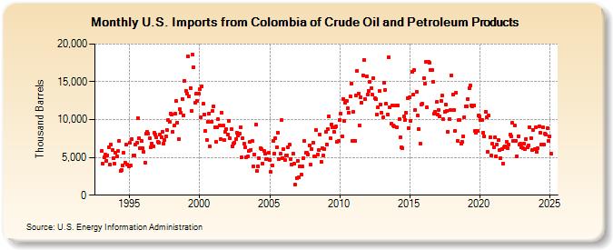 U.S. Imports from Colombia of Crude Oil and Petroleum Products (Thousand Barrels)