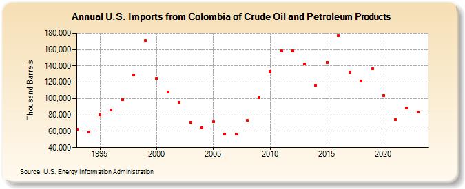 U.S. Imports from Colombia of Crude Oil and Petroleum Products (Thousand Barrels)