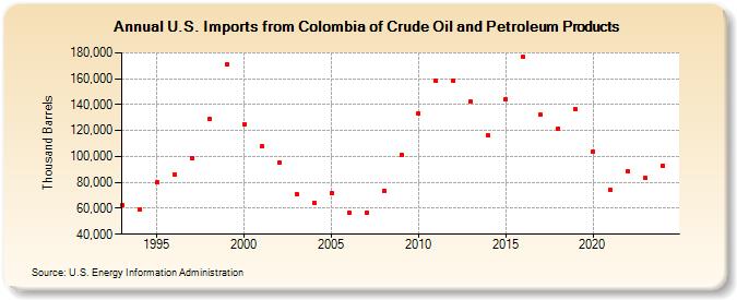 U.S. Imports from Colombia of Crude Oil and Petroleum Products (Thousand Barrels)