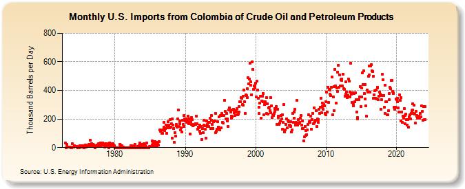 U.S. Imports from Colombia of Crude Oil and Petroleum Products (Thousand Barrels per Day)