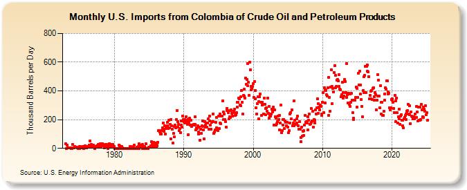 U.S. Imports from Colombia of Crude Oil and Petroleum Products (Thousand Barrels per Day)