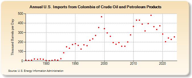 U.S. Imports from Colombia of Crude Oil and Petroleum Products (Thousand Barrels per Day)