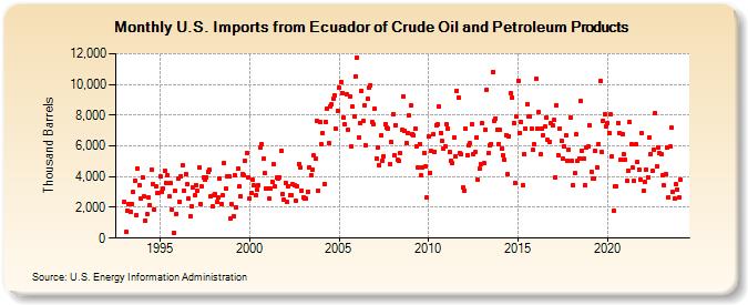 U.S. Imports from Ecuador of Crude Oil and Petroleum Products (Thousand Barrels)