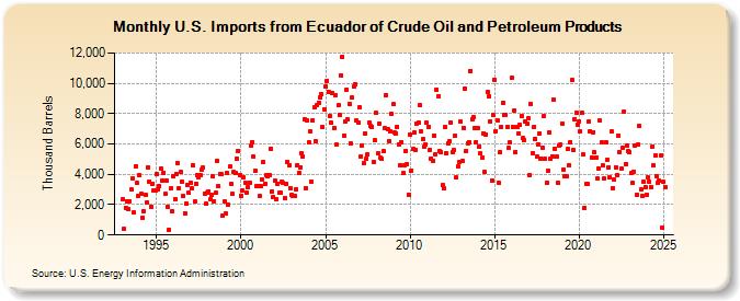 U.S. Imports from Ecuador of Crude Oil and Petroleum Products (Thousand Barrels)