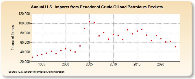 U.S. Imports from Ecuador of Crude Oil and Petroleum Products (Thousand Barrels)