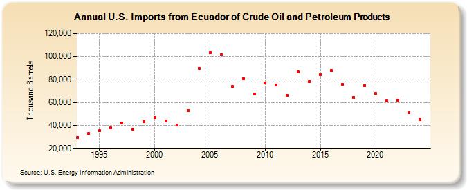 U.S. Imports from Ecuador of Crude Oil and Petroleum Products (Thousand Barrels)