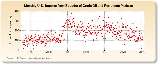 U.S. Imports from Ecuador of Crude Oil and Petroleum Products (Thousand Barrels per Day)