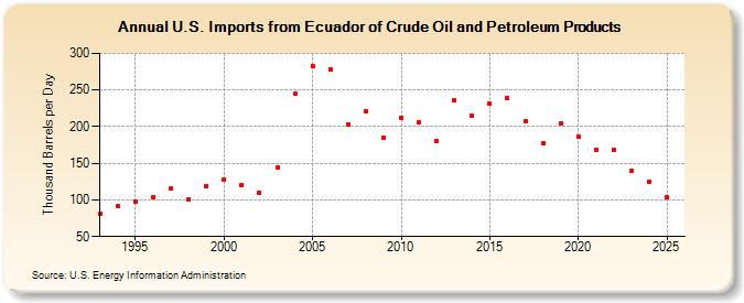 U.S. Imports from Ecuador of Crude Oil and Petroleum Products (Thousand Barrels per Day)