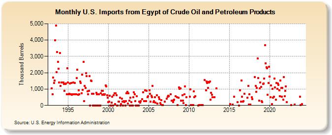 U.S. Imports from Egypt of Crude Oil and Petroleum Products (Thousand Barrels)