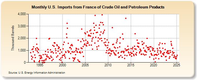 U.S. Imports from France of Crude Oil and Petroleum Products (Thousand Barrels)