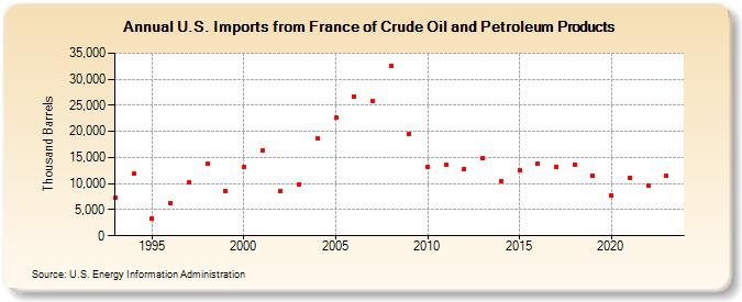 U.S. Imports from France of Crude Oil and Petroleum Products (Thousand Barrels)