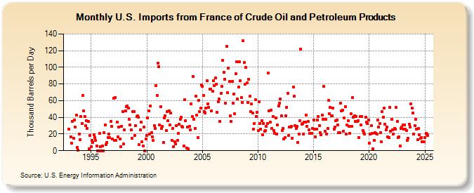 U.S. Imports from France of Crude Oil and Petroleum Products (Thousand Barrels per Day)