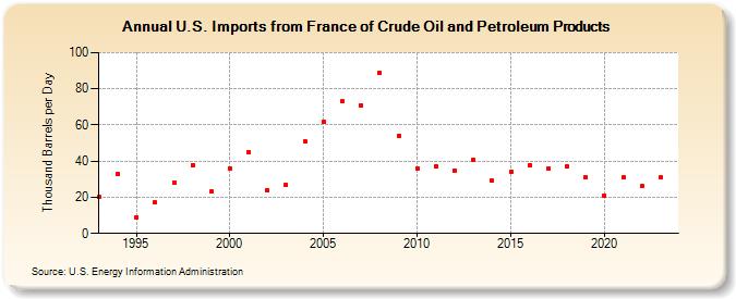 U.S. Imports from France of Crude Oil and Petroleum Products (Thousand Barrels per Day)
