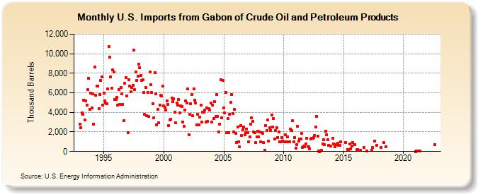 U.S. Imports from Gabon of Crude Oil and Petroleum Products (Thousand Barrels)