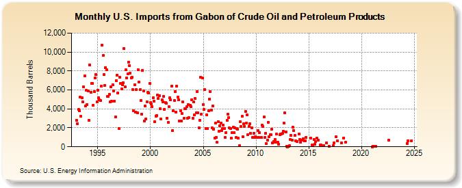 U.S. Imports from Gabon of Crude Oil and Petroleum Products (Thousand Barrels)