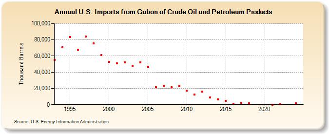 U.S. Imports from Gabon of Crude Oil and Petroleum Products (Thousand Barrels)