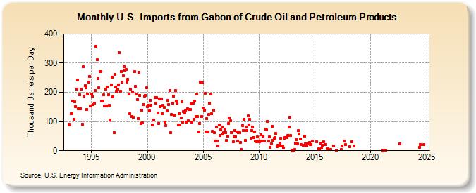 U.S. Imports from Gabon of Crude Oil and Petroleum Products (Thousand Barrels per Day)