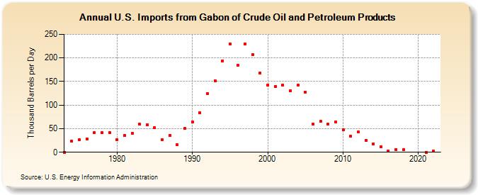 U.S. Imports from Gabon of Crude Oil and Petroleum Products (Thousand Barrels per Day)