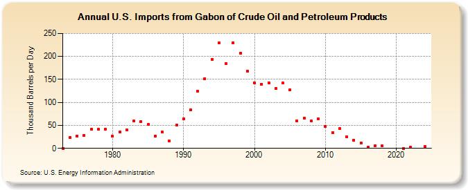 U.S. Imports from Gabon of Crude Oil and Petroleum Products (Thousand Barrels per Day)