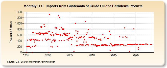 U.S. Imports from Guatemala of Crude Oil and Petroleum Products (Thousand Barrels)